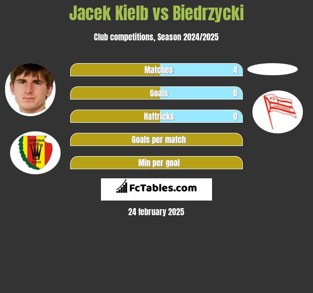 Jacek Kielb vs Biedrzycki h2h player stats