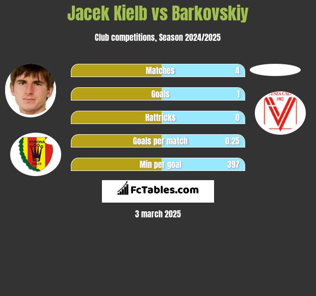 Jacek Kiełb vs Barkovskiy h2h player stats