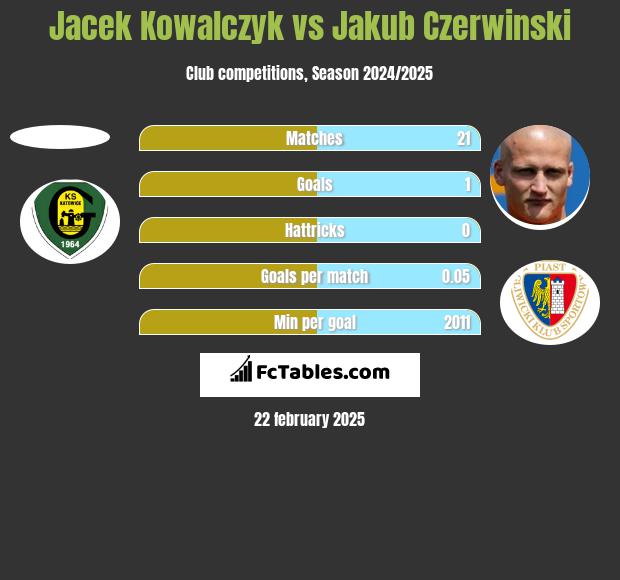 Jacek Kowalczyk vs Jakub Czerwiński h2h player stats