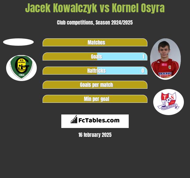 Jacek Kowalczyk vs Kornel Osyra h2h player stats