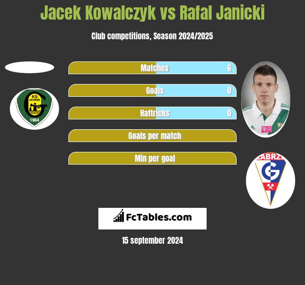 Jacek Kowalczyk vs Rafal Janicki h2h player stats