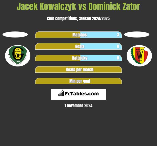 Jacek Kowalczyk vs Dominick Zator h2h player stats