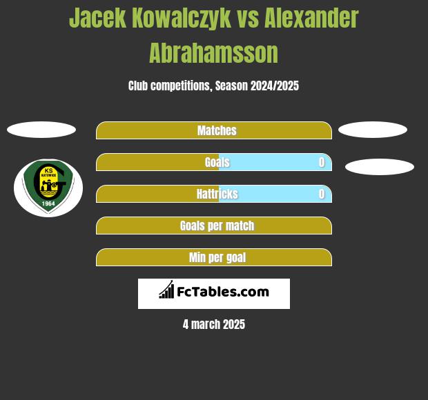 Jacek Kowalczyk vs Alexander Abrahamsson h2h player stats