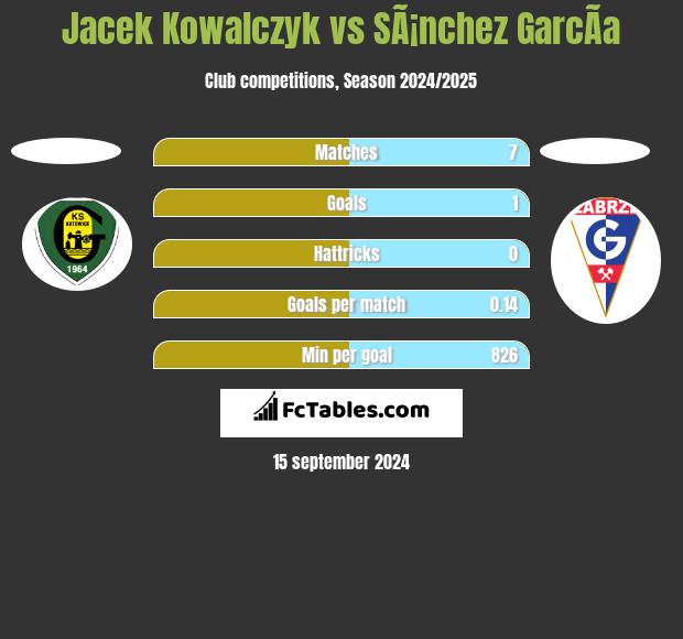 Jacek Kowalczyk vs SÃ¡nchez GarcÃ­a h2h player stats