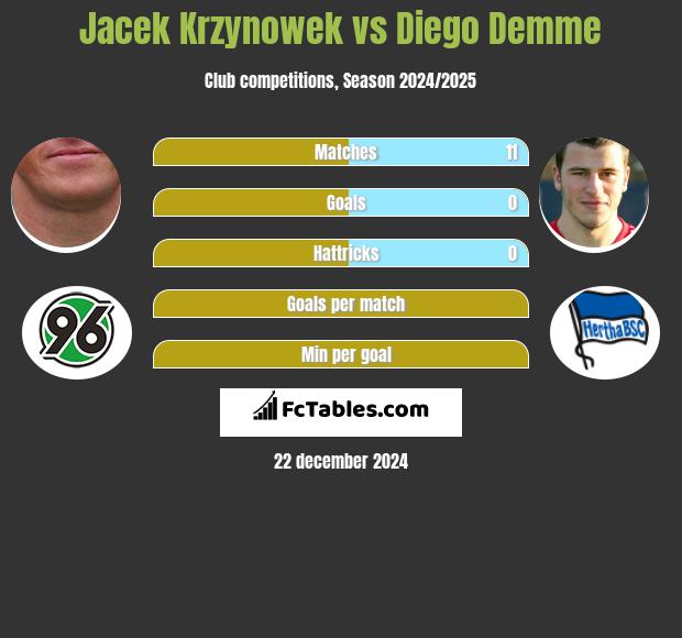 Jacek Krzynowek vs Diego Demme h2h player stats