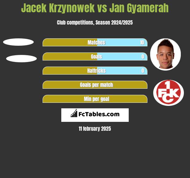 Jacek Krzynowek vs Jan Gyamerah h2h player stats