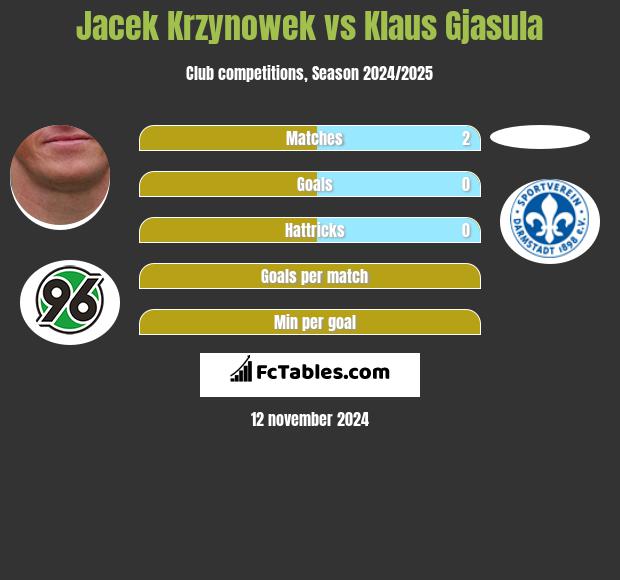 Jacek Krzynowek vs Klaus Gjasula h2h player stats