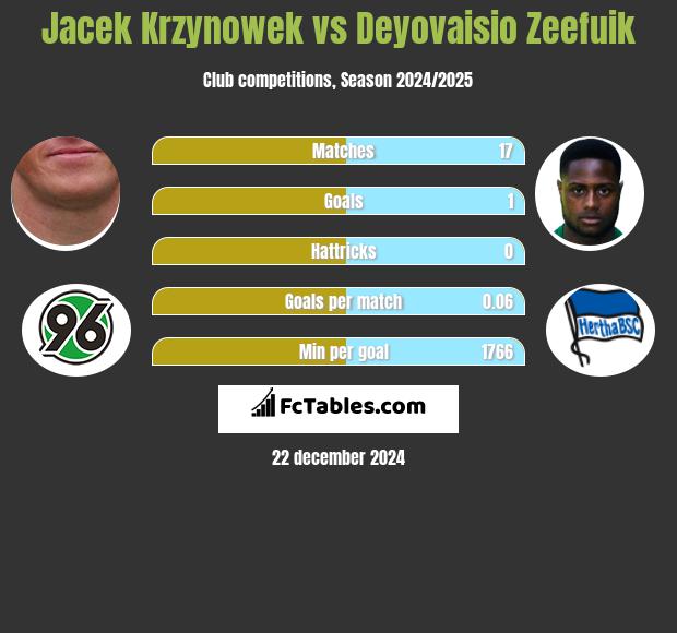 Jacek Krzynowek vs Deyovaisio Zeefuik h2h player stats