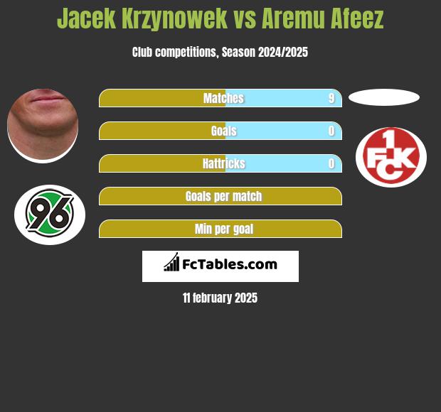 Jacek Krzynowek vs Aremu Afeez h2h player stats