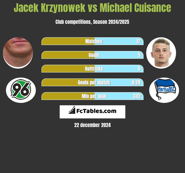 Jacek Krzynowek vs Michael Cuisance h2h player stats