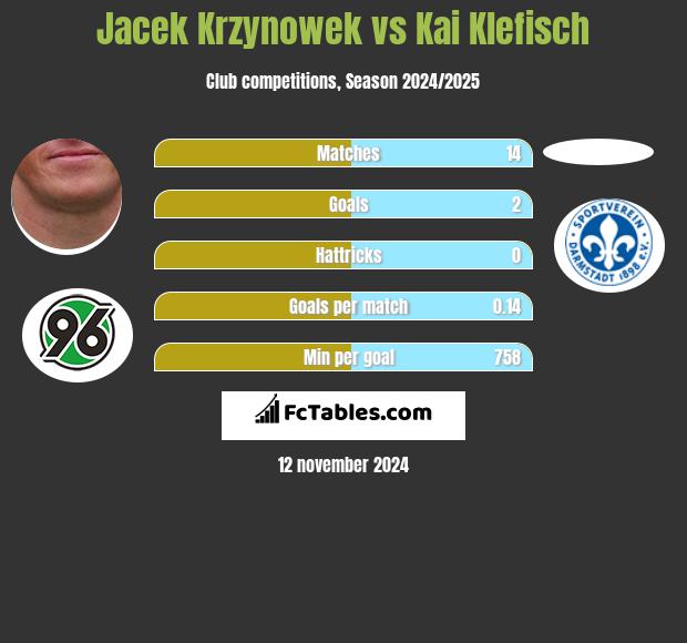 Jacek Krzynowek vs Kai Klefisch h2h player stats