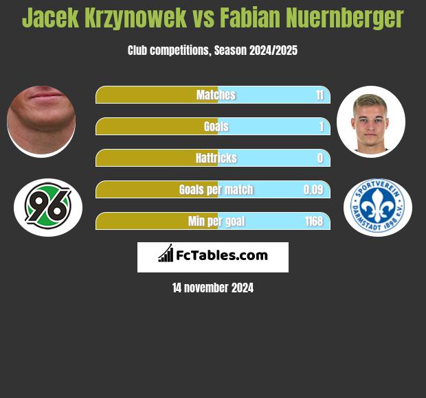 Jacek Krzynowek vs Fabian Nuernberger h2h player stats