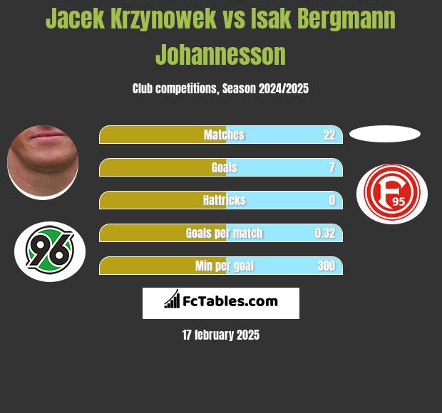 Jacek Krzynowek vs Isak Bergmann Johannesson h2h player stats