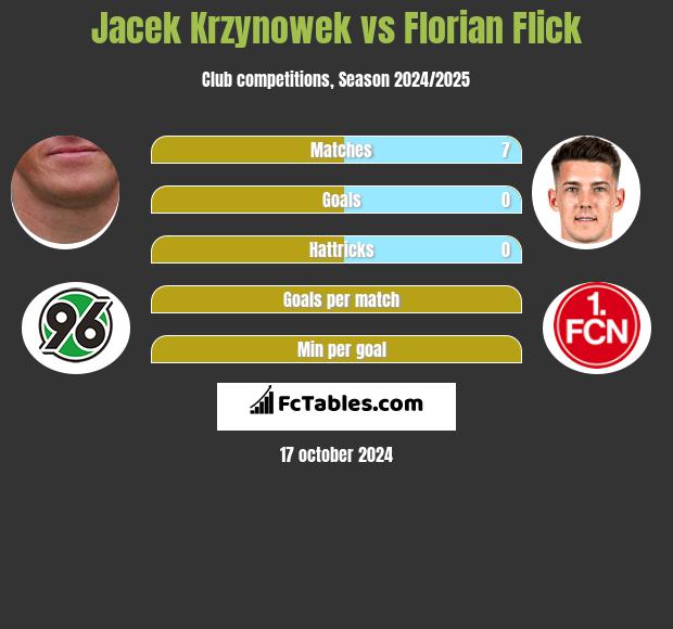 Jacek Krzynowek vs Florian Flick h2h player stats