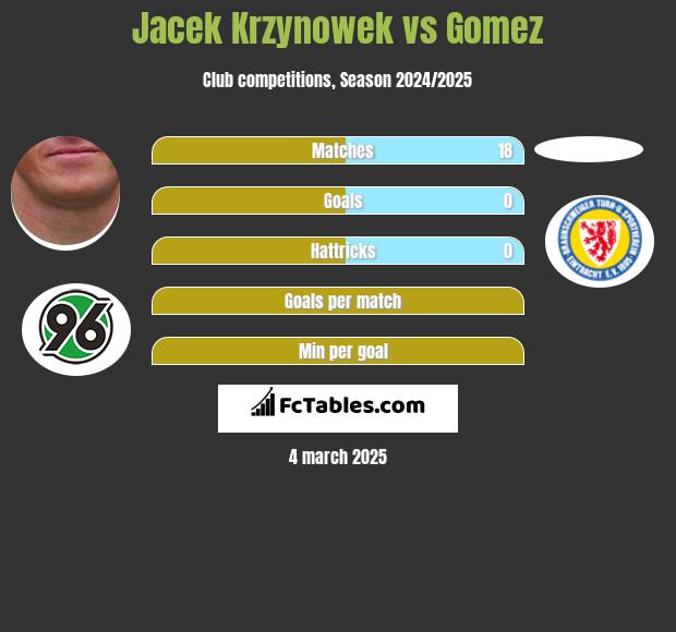 Jacek Krzynowek vs Gomez h2h player stats