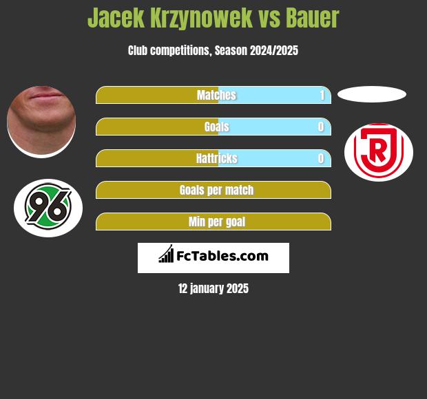 Jacek Krzynowek vs Bauer h2h player stats