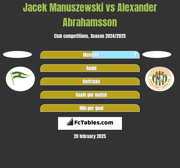 Jacek Manuszewski vs Alexander Abrahamsson h2h player stats