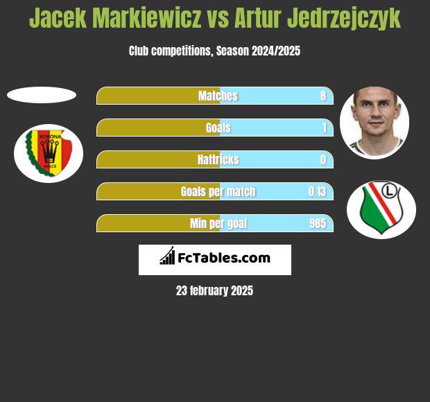 Jacek Markiewicz vs Artur Jędrzejczyk h2h player stats