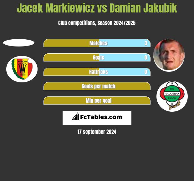 Jacek Markiewicz vs Damian Jakubik h2h player stats