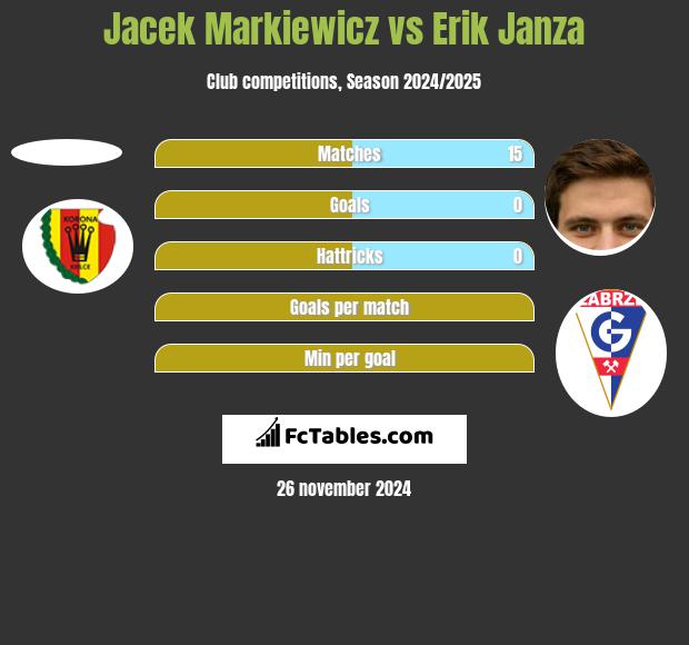 Jacek Markiewicz vs Erik Janza h2h player stats