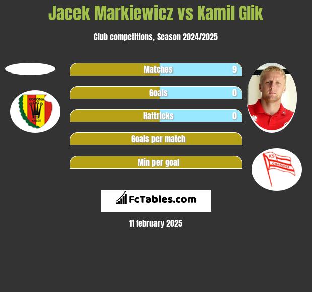 Jacek Markiewicz vs Kamil Glik h2h player stats