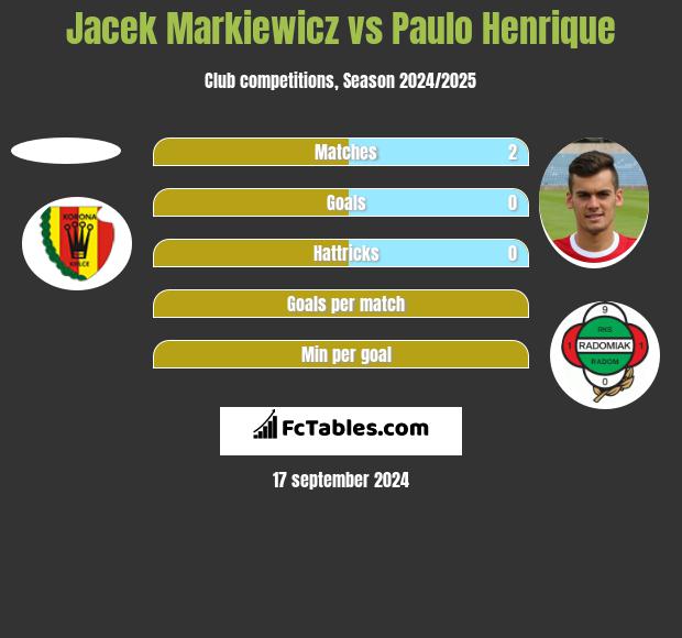 Jacek Markiewicz vs Paulo Henrique h2h player stats