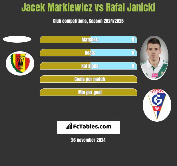 Jacek Markiewicz vs Rafal Janicki h2h player stats