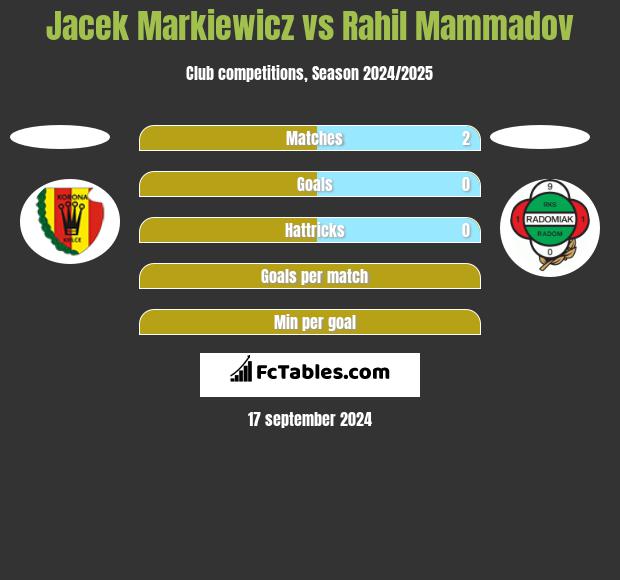 Jacek Markiewicz vs Rahil Mammadov h2h player stats