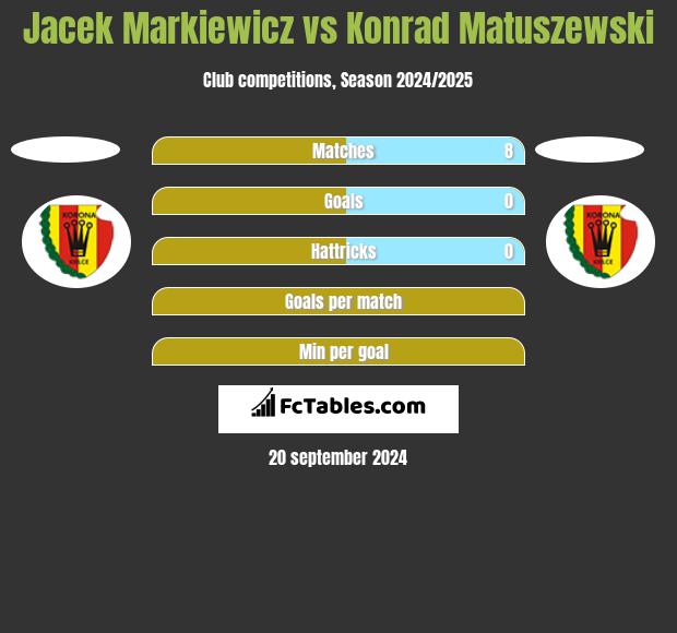 Jacek Markiewicz vs Konrad Matuszewski h2h player stats