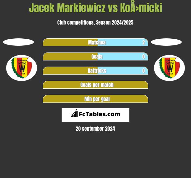 Jacek Markiewicz vs KoÅ›micki h2h player stats