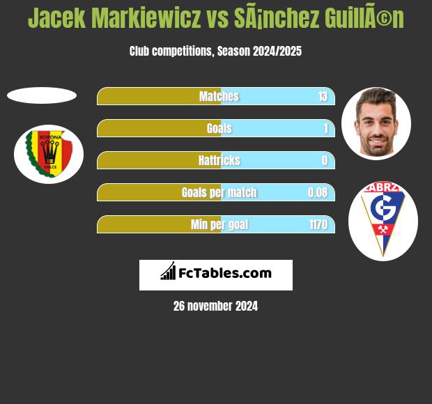 Jacek Markiewicz vs SÃ¡nchez GuillÃ©n h2h player stats