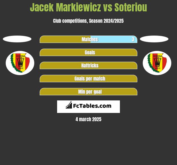 Jacek Markiewicz vs Soteriou h2h player stats