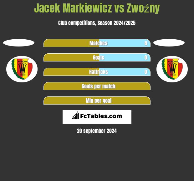 Jacek Markiewicz vs Zwoźny h2h player stats