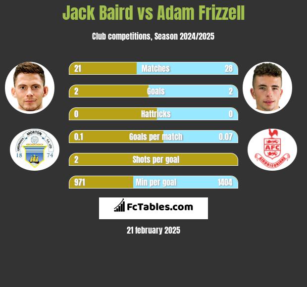 Jack Baird vs Adam Frizzell h2h player stats