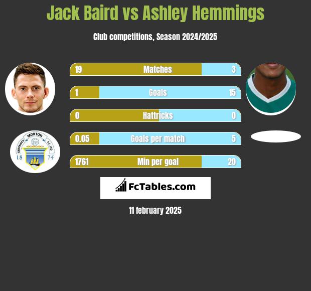 Jack Baird vs Ashley Hemmings h2h player stats