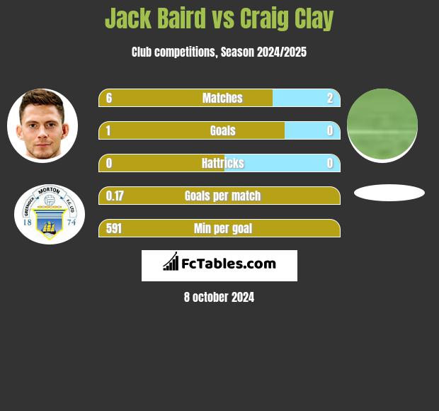 Jack Baird vs Craig Clay h2h player stats