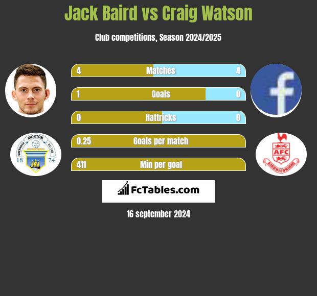 Jack Baird vs Craig Watson h2h player stats