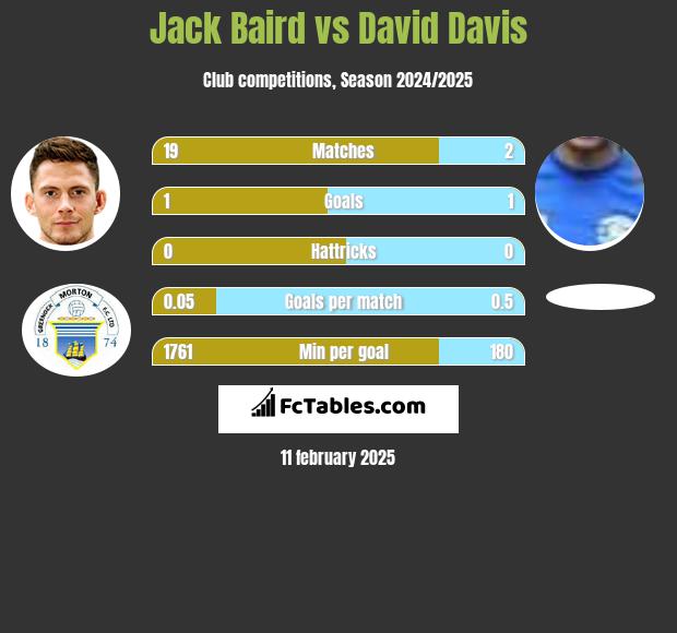 Jack Baird vs David Davis h2h player stats