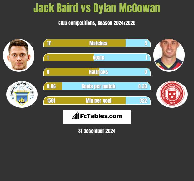 Jack Baird vs Dylan McGowan h2h player stats