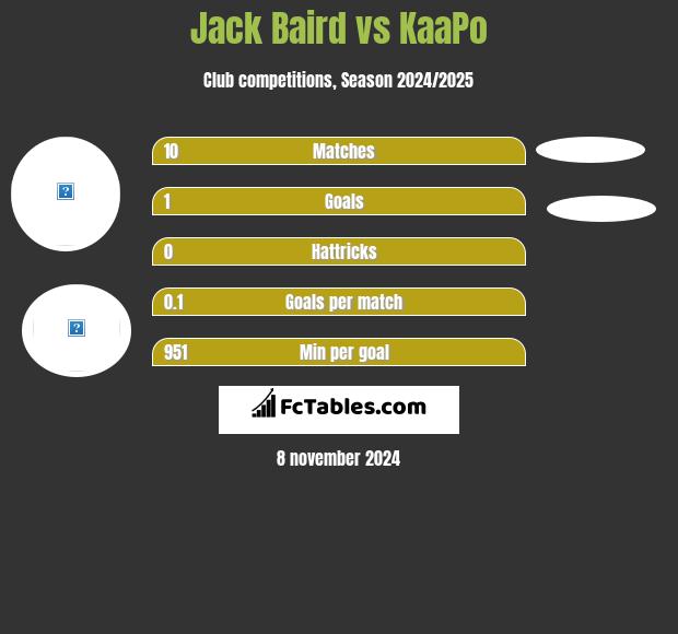 Jack Baird vs KaaPo h2h player stats