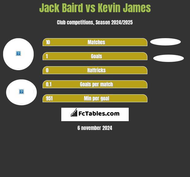 Jack Baird vs Kevin James h2h player stats