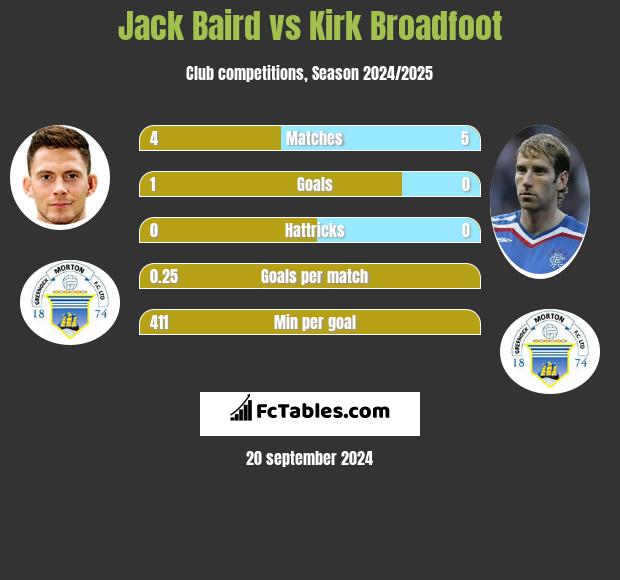 Jack Baird vs Kirk Broadfoot h2h player stats