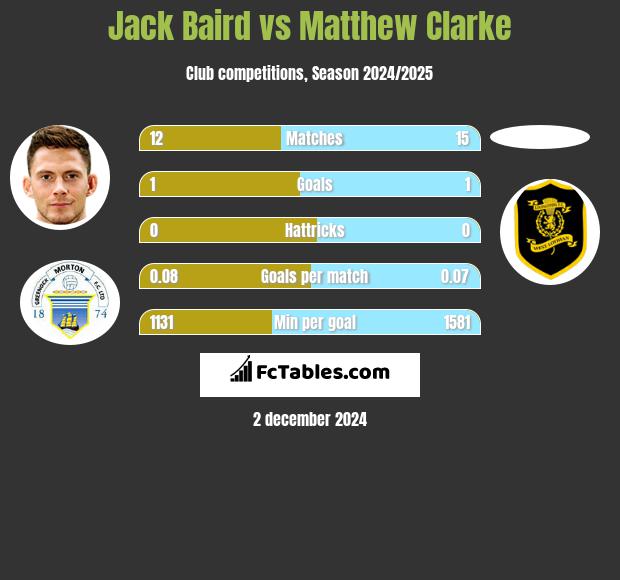 Jack Baird vs Matthew Clarke h2h player stats