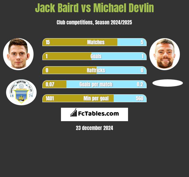 Jack Baird vs Michael Devlin h2h player stats