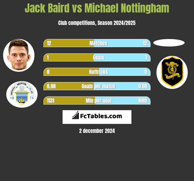 Jack Baird vs Michael Nottingham h2h player stats