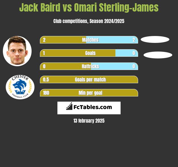 Jack Baird vs Omari Sterling-James h2h player stats