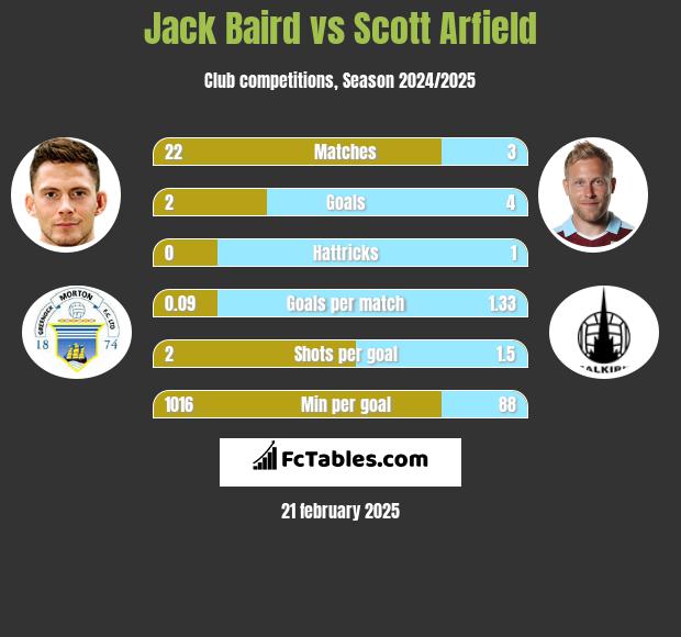 Jack Baird vs Scott Arfield h2h player stats