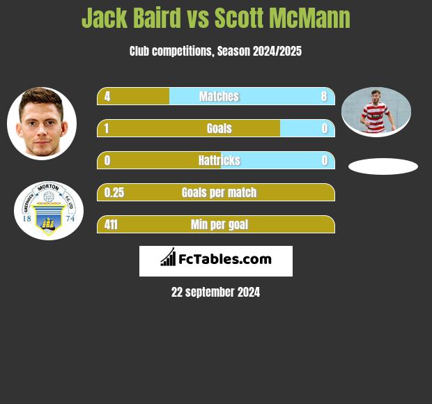 Jack Baird vs Scott McMann h2h player stats