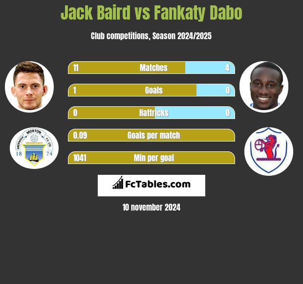 Jack Baird vs Fankaty Dabo h2h player stats