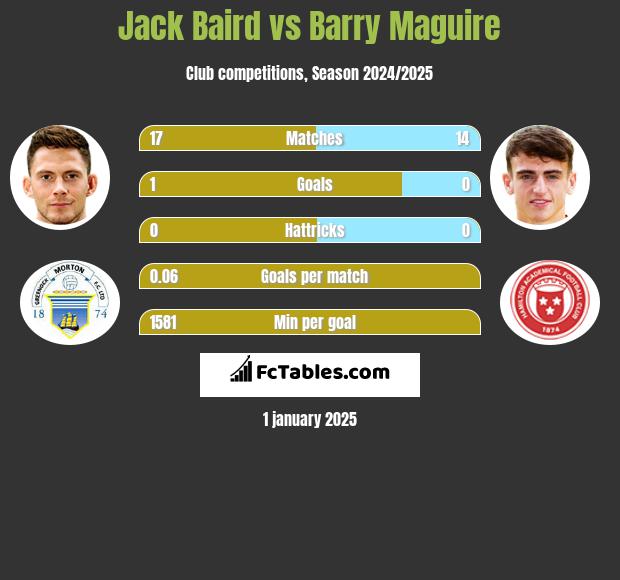 Jack Baird vs Barry Maguire h2h player stats